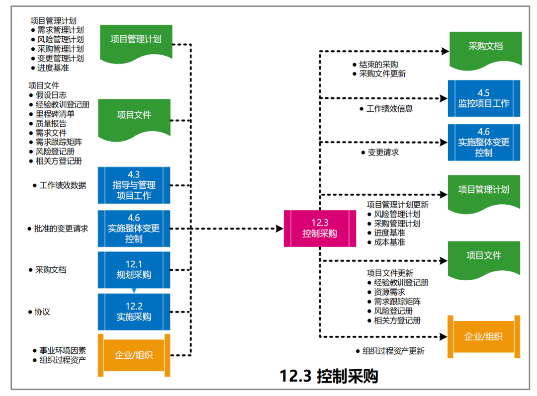 图片[60]-软考高项49个过程的数据流向图解