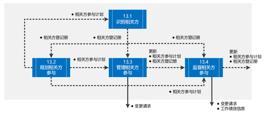 图片[61]-软考高项49个过程的数据流向图解