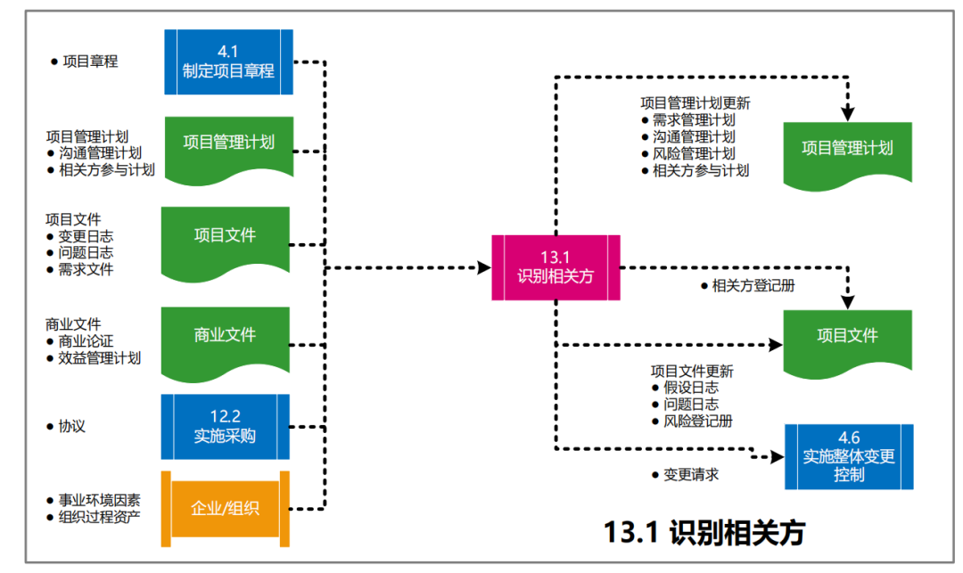 图片[62]-软考高项49个过程的数据流向图解