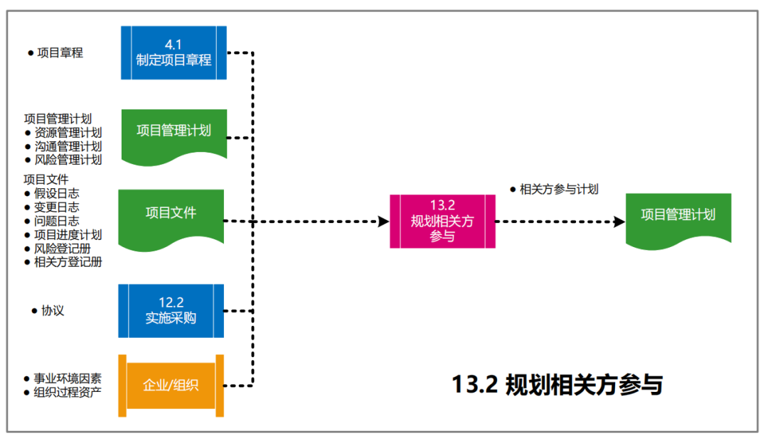 图片[63]-软考高项49个过程的数据流向图解