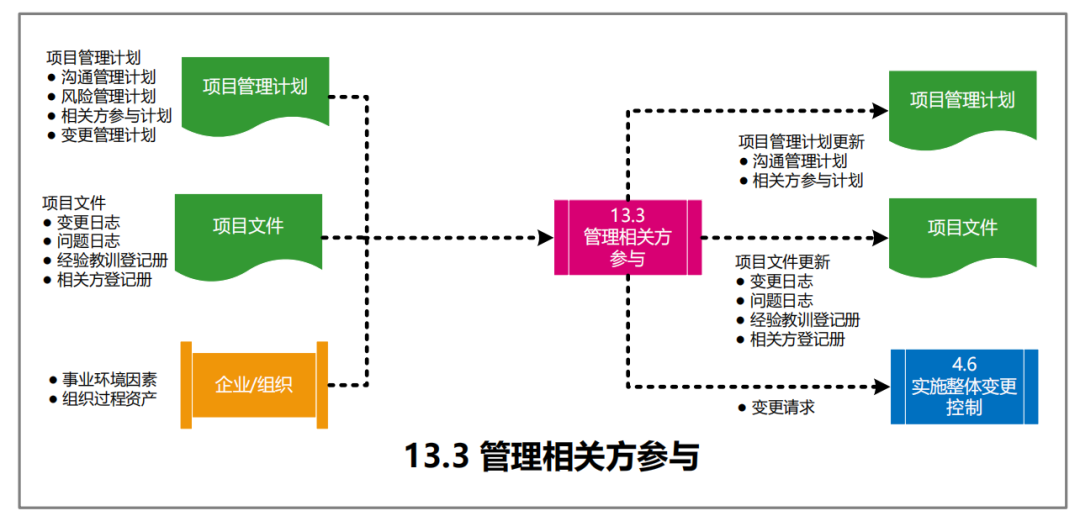 图片[64]-软考高项49个过程的数据流向图解