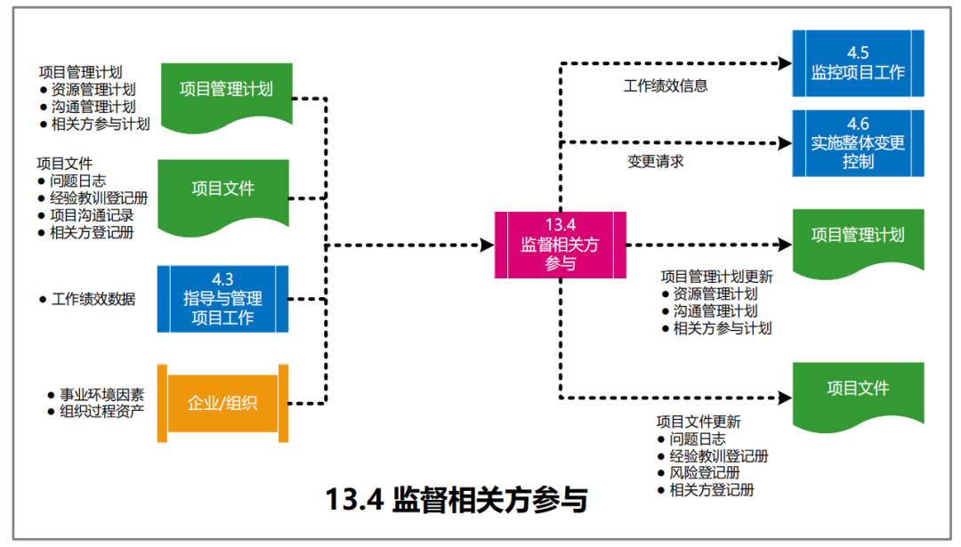 图片[65]-软考高项49个过程的数据流向图解