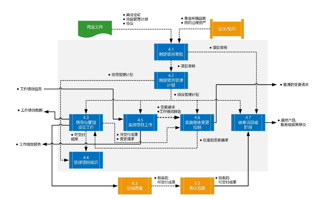 图片[7]-软考高项49个过程的数据流向图解