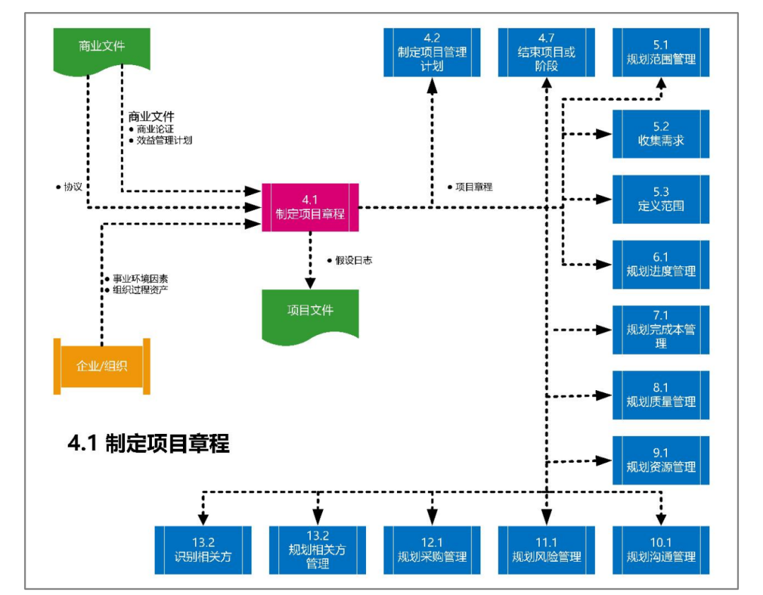 图片[8]-软考高项49个过程的数据流向图解